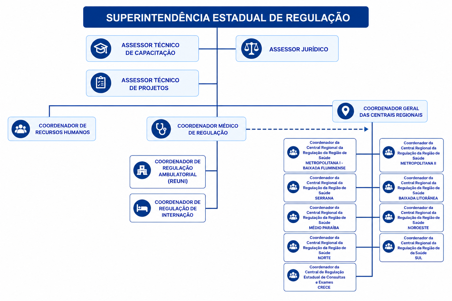 Organograma da Superintendência Estadual de Regulação